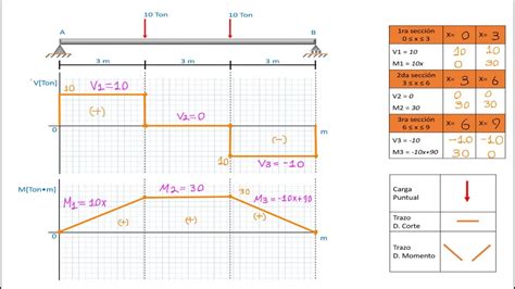 Diagrama De Cortante Y Momento