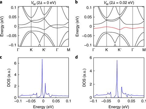 Single Particle Band Structure Of Abc Tlghbn Moiré Superlattice Ab Download Scientific