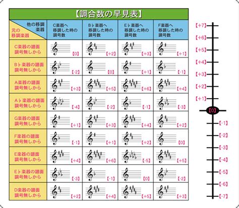 最高 吹奏楽 和音 表 久方区