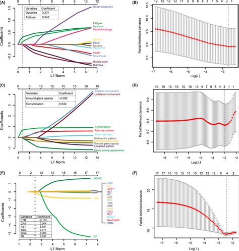 Predictor Selection Based On Least Absolute Shrinkage And Selection