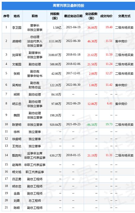 高能环境：6月29日至6月30日公司高管凌锦明、吴秀姣、胡云忠增持公司股份合计6016万股评级融资融券高管增