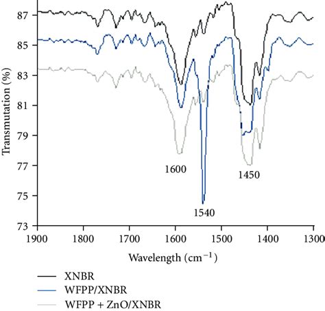 The Ftir Spectrum Of Carboxylated Nitrile Rubber Vulcanizates