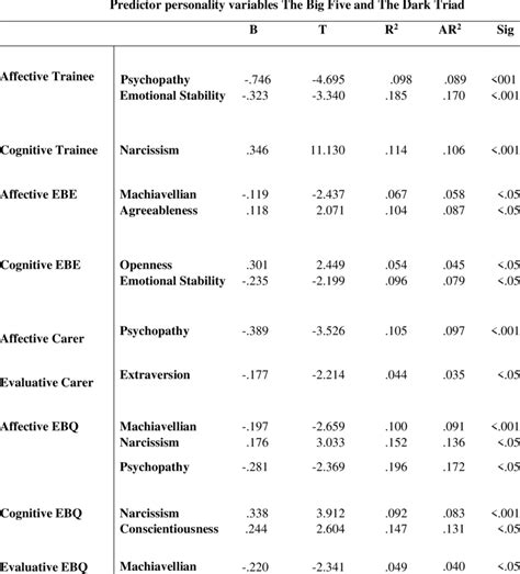 10 A Multiple Regression Analysis Using Personality Variables As