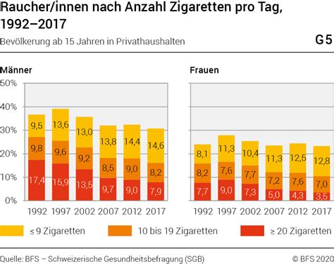 Tabakkonsum In Der Schweiz