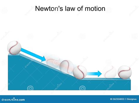 Newton Law Of Motion Law Of Inertia Elastic Force Change In The