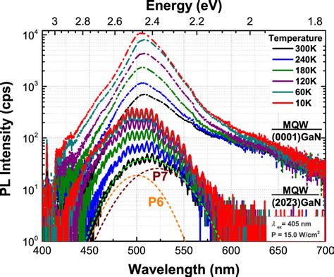 Temperature Dependent Pl Spectra Of 5 Mqw Samples Grown Simultaneously Download Scientific