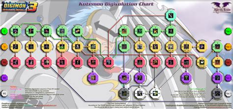 Digimon World 3 Kotemon Digivolution Chart by AlinElRene on DeviantArt