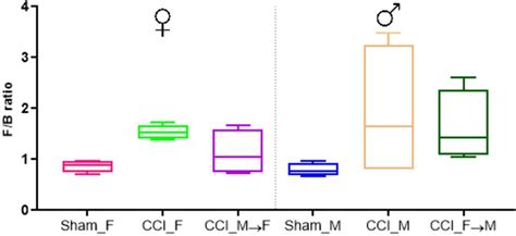 Frontiers Fecal Microbiota Transplantation Unveils Sex Specific