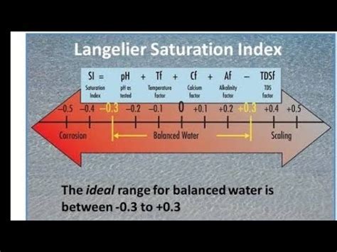 Lsi Langelier Saturation Index Lsi Calculation Video No All In One