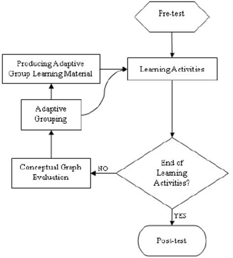 Flowchart Learning