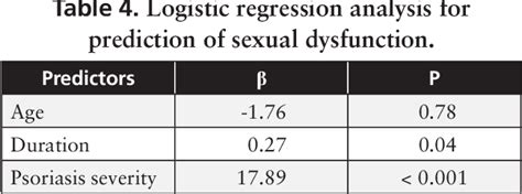 Table 3 From Prevalence Of Female Sexual Dysfunction Among Psoriatic Females A Cross Sectional