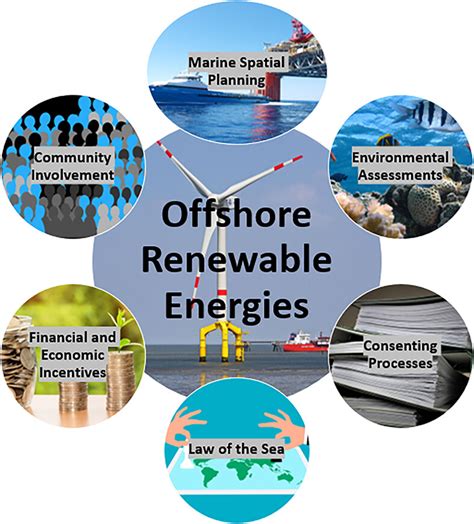 Socioeconomic Legal And Political Context Of Offshore Renewable