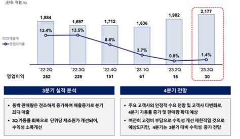 롯데에너지머티리얼즈 3분기 영업이익 30억원 2분기 대비 수익성 개선