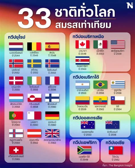 เช็ก 33 ประเทศทั่วโลก สมรสเท่าเทียม” คู่รักเพศเดียวกันแต่งงานถูกกฎหมาย