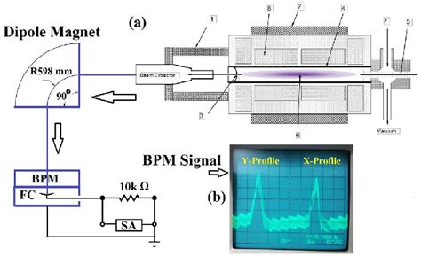 A Schematics Of Ecr Ion Source With Dipole Magnet And Beam