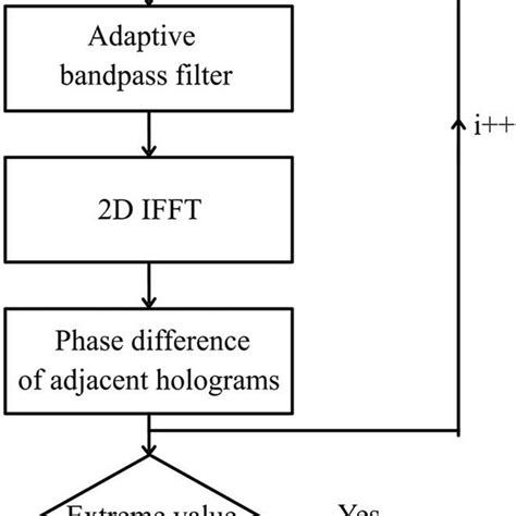 Algorithm Flowchart Of Digital Hologram Video Processing Fft And Ifft