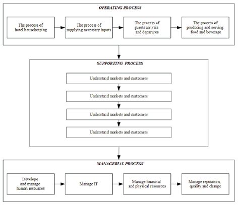 Process Classification In Hospitality Download Scientific Diagram