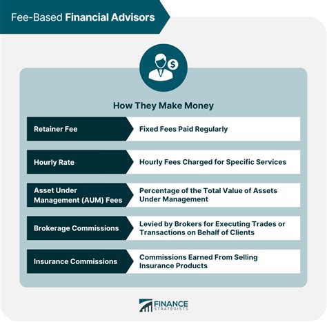 Fee-Based Advisor | Definition & How They Make Money