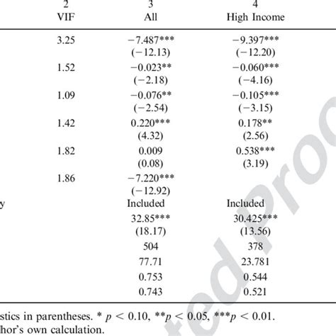 Ordinary Least Squares Ols Regression Results All Countries Download Scientific Diagram