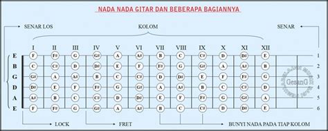 Belajar Gitar Fingerstyle Kelompok Kunci Gitar Yang Sering Digunakan