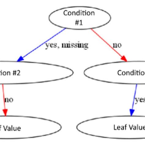 Example Extreme Gradient Boosting Xgb Xgboost Regression Tree Download Scientific Diagram