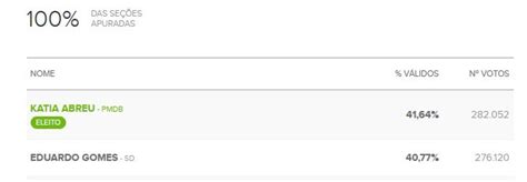 Eduardo Gomes Diz Que Elei O Est Aberta E Lembra De Erros Grosseiros