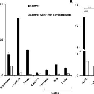 Assay Of DAO Activity From Various Sources By Spectrofluorimetry