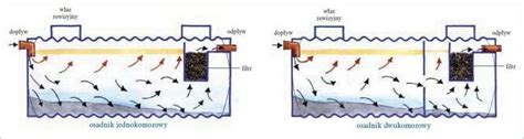 Jak Dzia A Oczyszczalnia Ciek W Schemat Dzia Ania Zaktualizowano