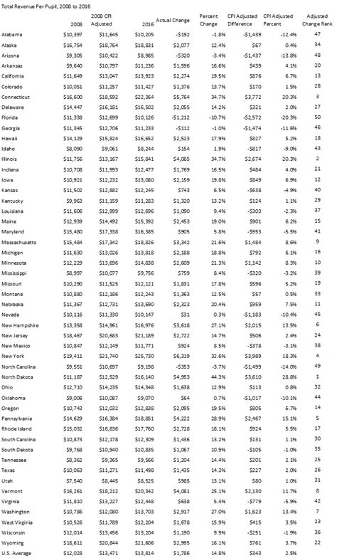 Tallman Education Report Kansas School Funding Trailed Nation And