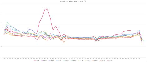 [OC] Deaths per week 2010 - 2020 UK : r/dataisbeautiful