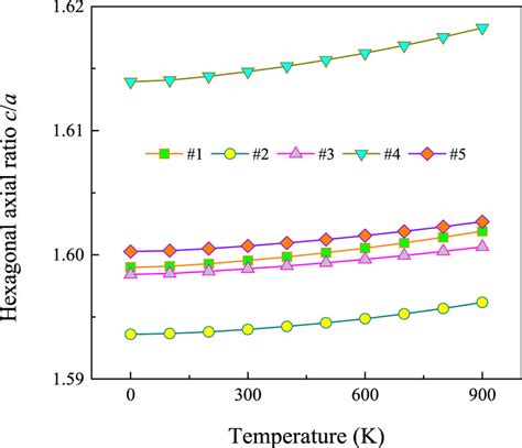 Hexagonal Axial Ratio C A Of The Hcp Sctizrhf Heas As A Function Of