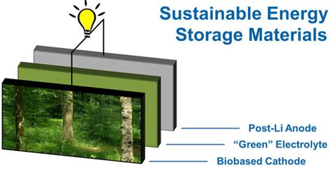 Sustainable Energy Storage Materials Max Planck Institute Of Colloids