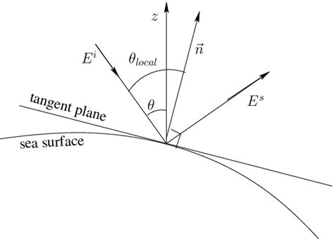 Geometric Optics Approximation Download Scientific Diagram