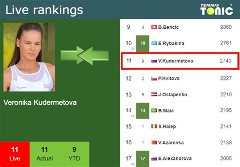 Live Rankings Kudermetova S Rankings Right Before Fighting Against