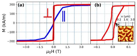 M H Hysteresis Loop Of The Ti Pt Co Sample A The Easy Axis And Hard