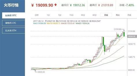 【行情分析】比特幣行情震盪，以太坊高位橫盤整理 壹讀