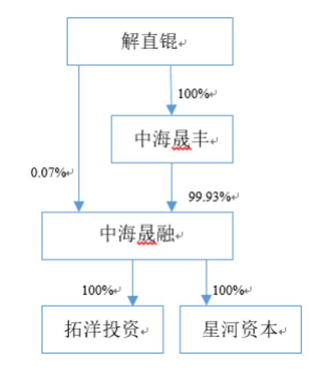 中植系资本版图再添一块，解直锟成康盛股份实控人，但这家公司去年巨亏127亿界面新闻 · 证券