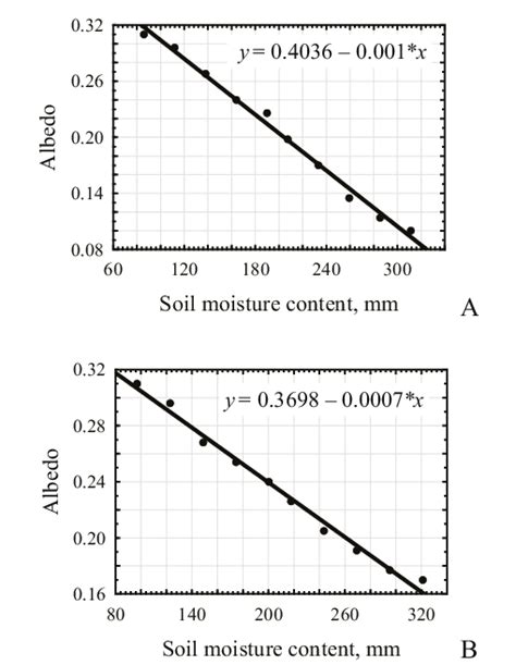 The dependence of soil surface albedo on soil water content: A ...