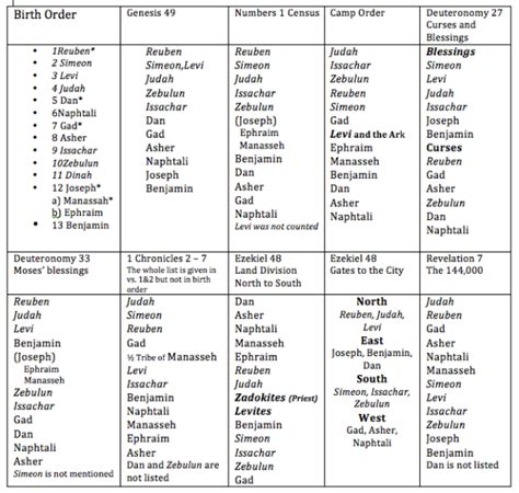 12 Tribes Of Israel Chart