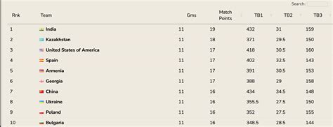 Chess Olympiad Round Highlights Gukesh And Co Harika And Co