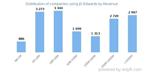 Companies using JD Edwards and its marketshare