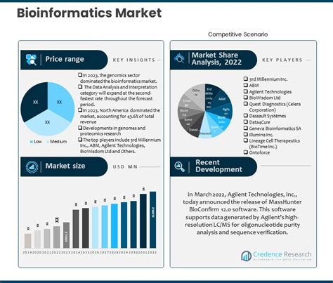 Bioinformatics Market Size Growth Trend And Forecast 2032