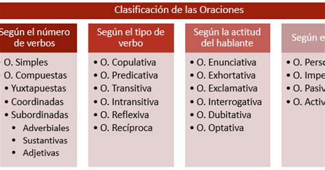 Ejemplos De Tipos De Oraciones