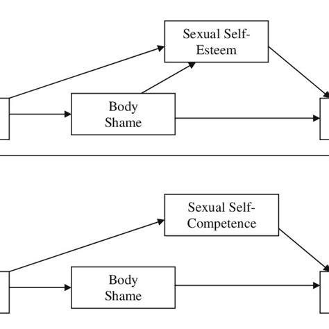 A Proposed Path Diagram Of Womens Disordered Eating With Sexual