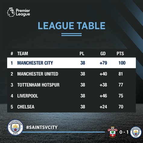 Records Broken By Manchester City In Premier League 2017 18