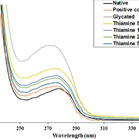 Fluorescence Emission Spectra Of Native Hsa Glycated Hsa And Hsa With