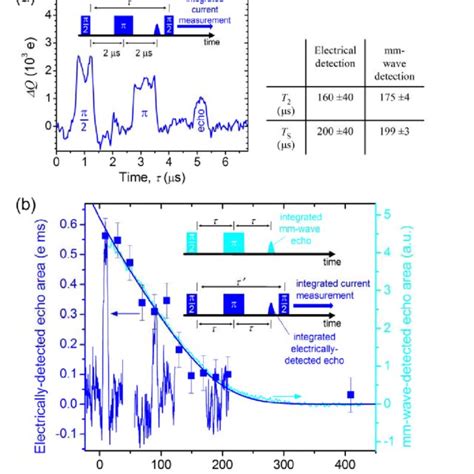 Color Online A An Electrically Detected Spin Echo Observed Using