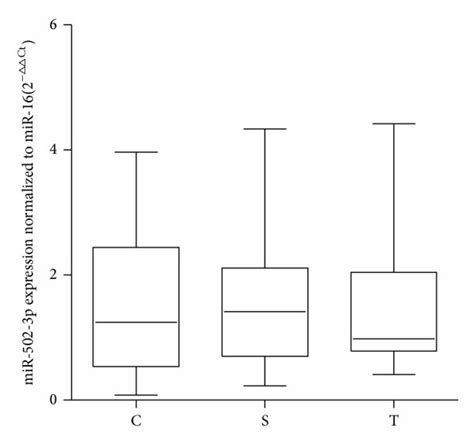 Expression Levels Of Candidate Mirnas In The Sera Of Nonsmoker Controls