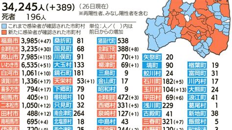 新型コロナ 福島県内389人感染確認 4日連続で前週上回る 福島民報 福島民報 Lifeeeニュース