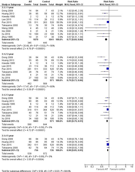 Recurrence Rate Of Meta Analysis Comparing The Efficacy Of Adjuvant